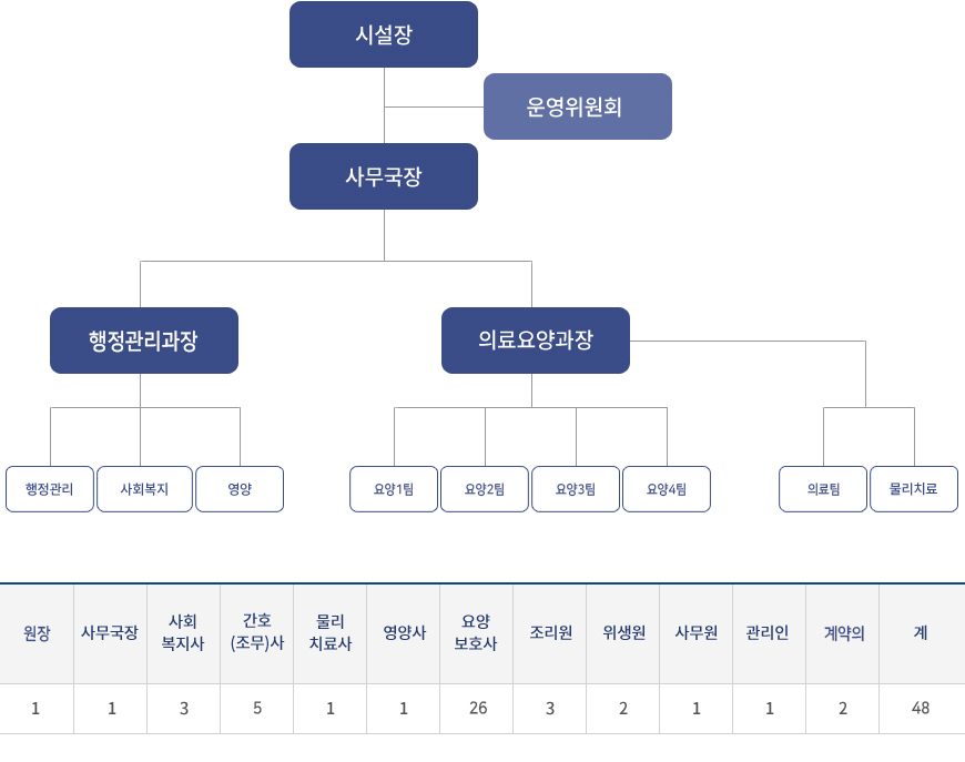 총회, 이사회, 감사, 사무국, 조직위원회, 시니어 미디어 위원회, 노인일자리사업